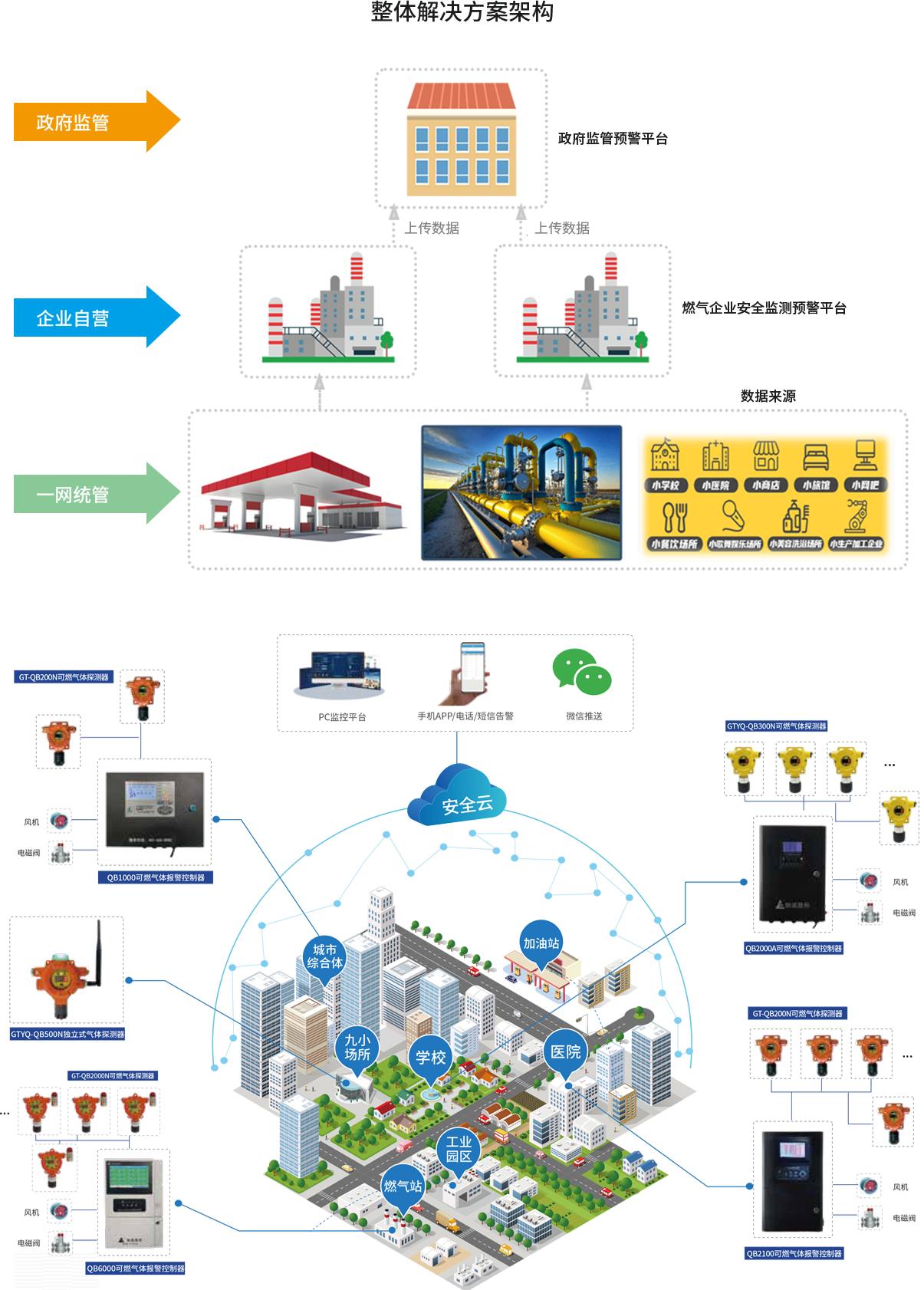 燃?xì)獍踩O(jiān)測(cè)預(yù)警平臺(tái)
