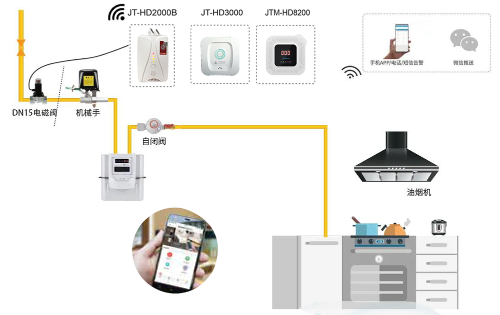 家庭燃?xì)馐鹿试蚱饰觯峁┌踩鉀Q方案