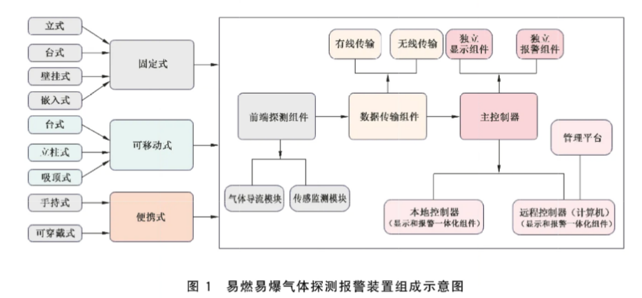 標(biāo)準(zhǔn)規(guī)范丨GB/T 45524—2025《公共安全 易燃易爆氣體探測(cè)報(bào)警裝置》